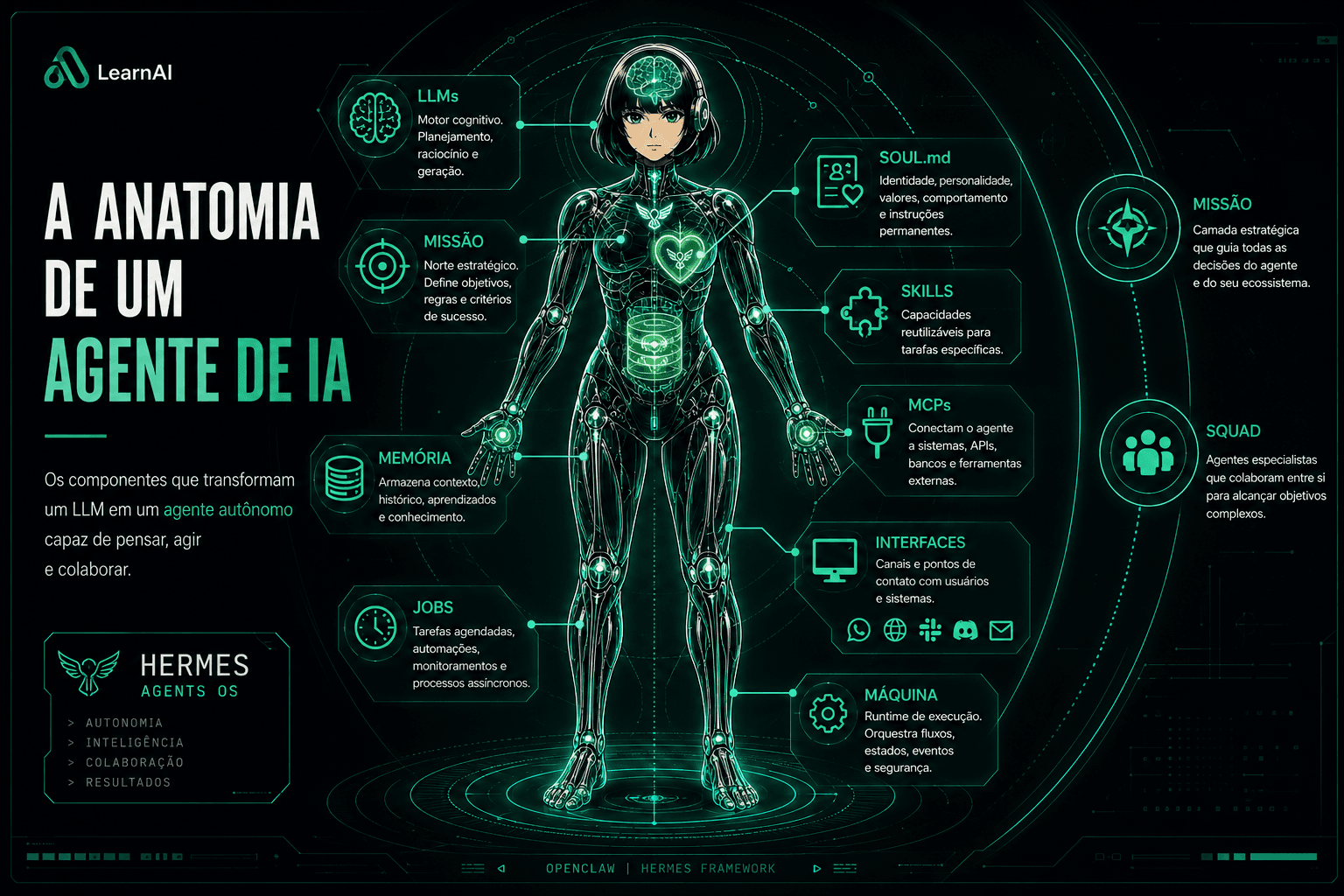 A anatomia de um agente de IA — modelo, instruções, ferramentas, memória e loop